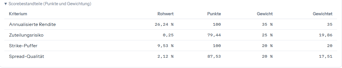Ausschnitt: Scorebestandteile mit Rohwert, Punkten, Gewicht und gewichteten Punkten