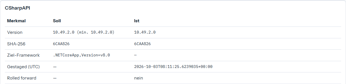 Ausschnitt: Prüfung der TWS API (CSharpAPI) mit Soll- und Ist-Werten für Version, SHA-256, Ziel-Framework, Staging-Zeitpunkt und Rolled forward.